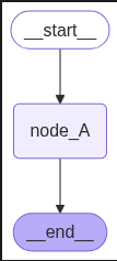 graphe