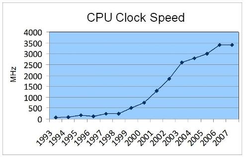 fréquence CPU